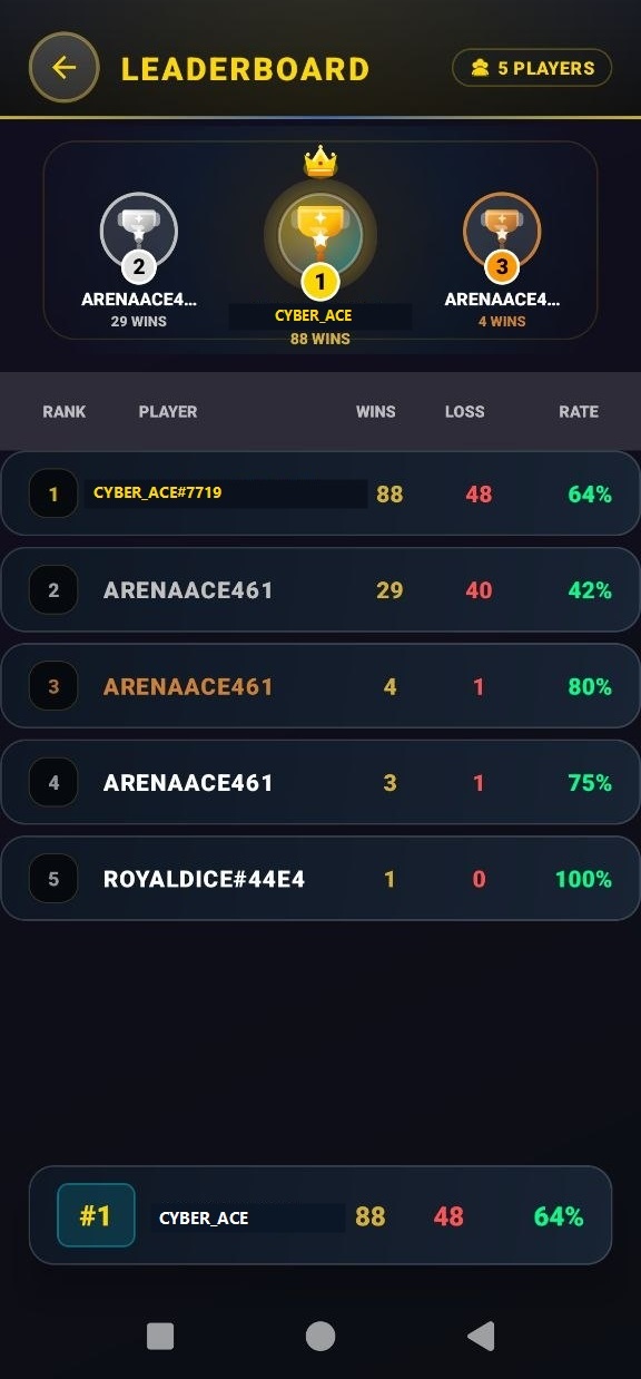 Global Champions Leaderboard